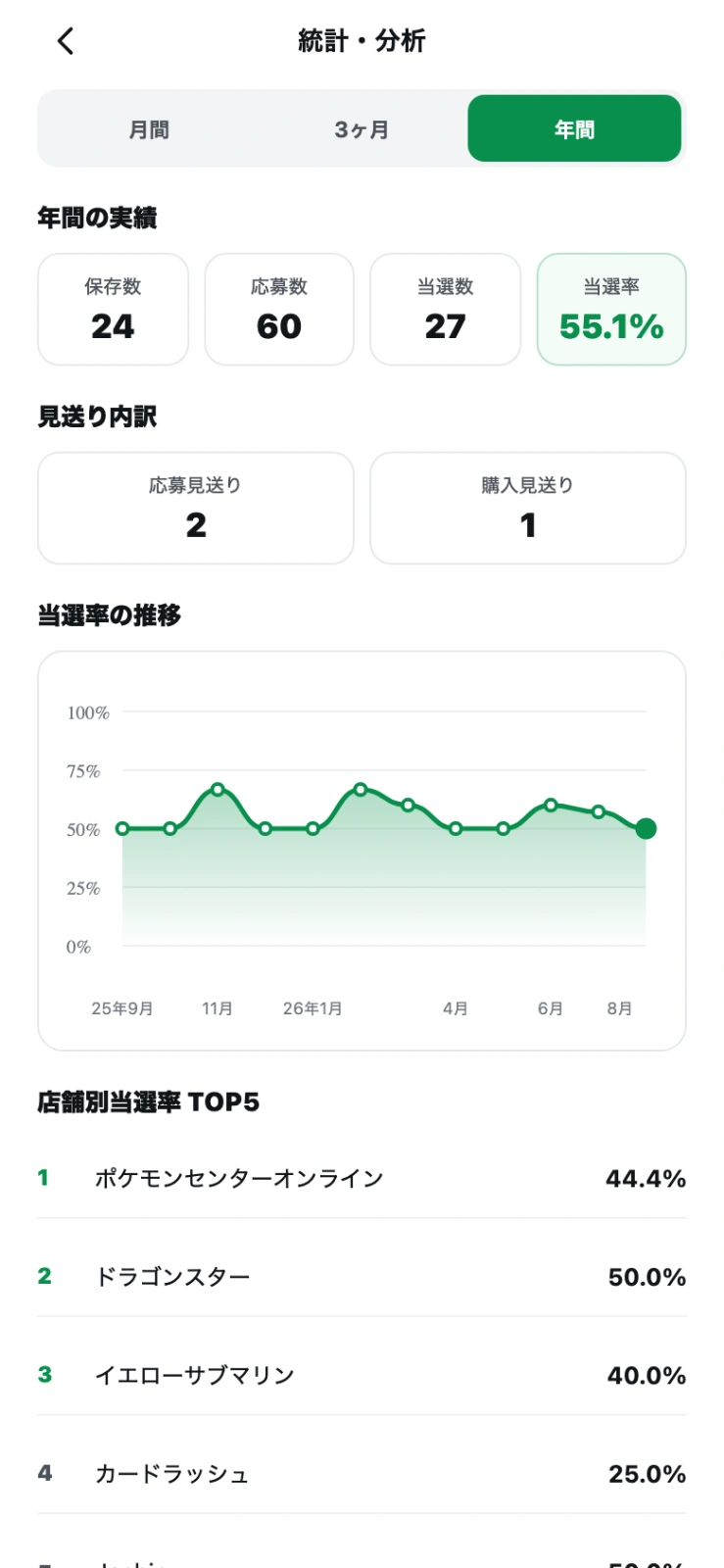 統計分析の画面をドロップ
